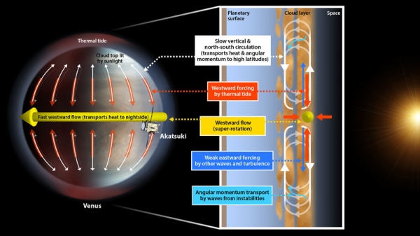 Раскрыта тайна сверхбыстрого вращения атмосферы Венеры