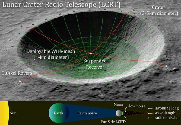 NASA установит самый большой в мире радиотелескоп в лунном кратере